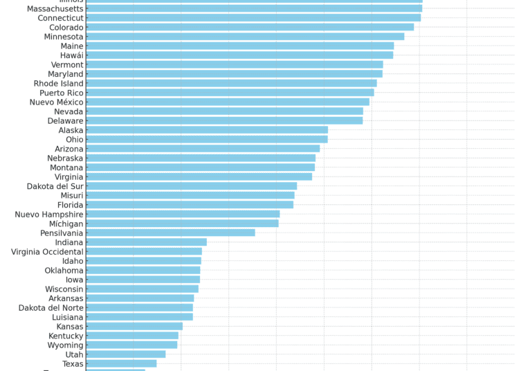 Ranking 2024: Los Mejores y Peores Estados para Trabajar en EE.UU. según Oxfam