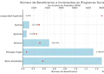 Número de beneficiarios e incrementos en los programas sociales