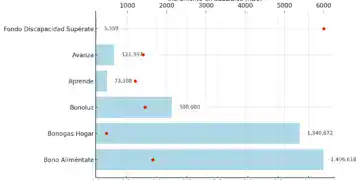 Número de beneficiarios e incrementos en los programas sociales