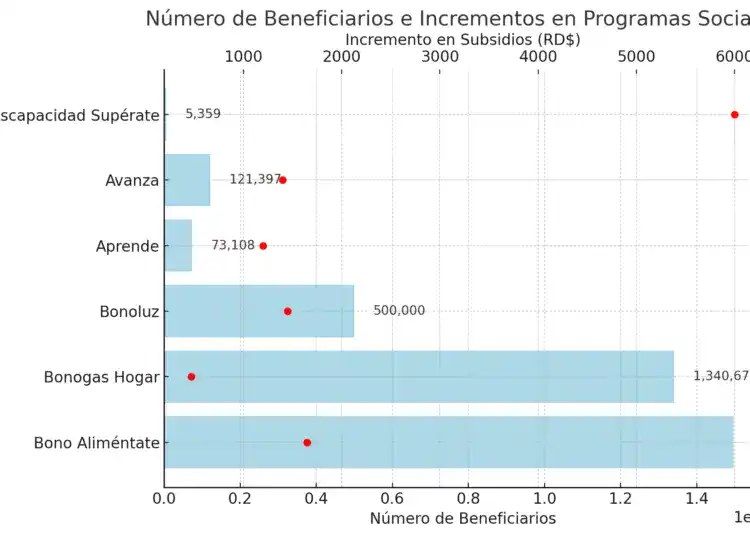 Número de beneficiarios e incrementos en los programas sociales