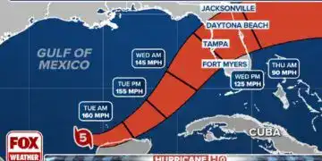 El mapa muestra el recorrido proyectado de Milton, que actualmente es un huracán de categoría 5 con vientos de 282 km/h (175 mph). Se espera que mantenga una fuerza significativa mientras avanza por el Golfo de México, alcanzando 260 km/h (160 mph) el martes por la mañana, y disminuyendo a 233 km/h (145 mph) para el miércoles. Las ciudades de Tampa y Fort Myers están en la posible ruta del impacto, con velocidades de viento que podrían alcanzar los 201 km/h (125 mph). (Captura FoxWeather)