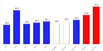 Evolución Reciente y Perspectivas del Gasto Público