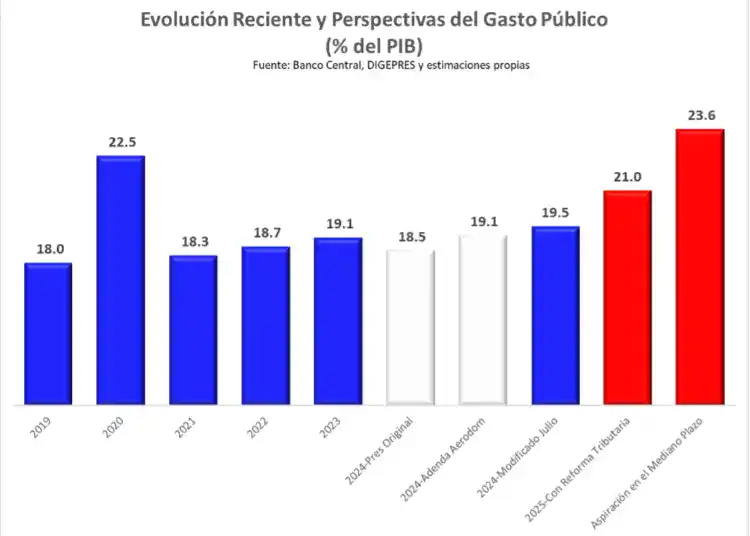 Evolución Reciente y Perspectivas del Gasto Público