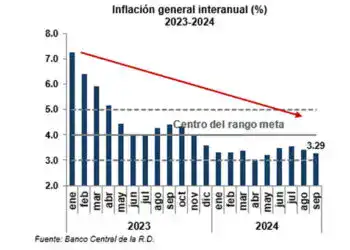 Inflación general interanual Fuente: BCRD)