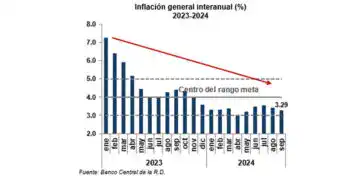 Inflación general interanual Fuente: BCRD)
