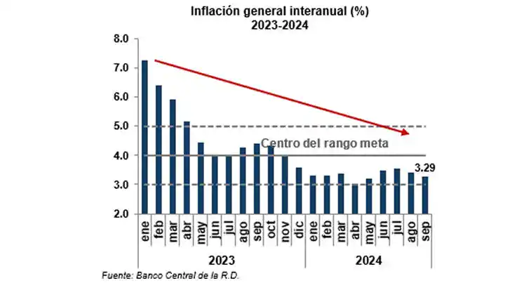 Inflación general interanual Fuente: BCRD)