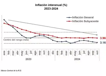 Fuente: Banco Central RD
