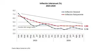Fuente: Banco Central RD