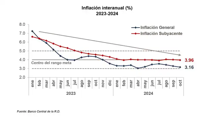 Fuente: Banco Central RD