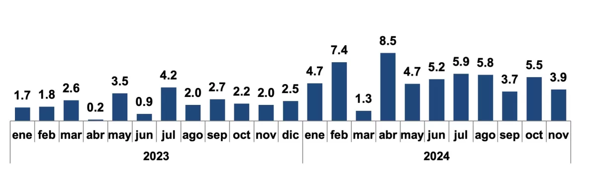 Indicador Mensual de Actividad Económica (IMAE)*Tasas de crecimiento 2023-2024 (%)
