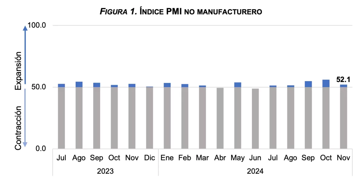 Figura 1. Índice PMI no manufacturero