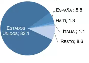 Figura 2. Remesas formales recibidas según país de origen, noviembre 2024, en %