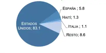 Figura 2. Remesas formales recibidas según país de origen, noviembre 2024, en %