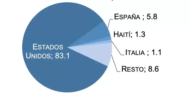 Figura 2. Remesas formales recibidas según país de origen, noviembre 2024, en %