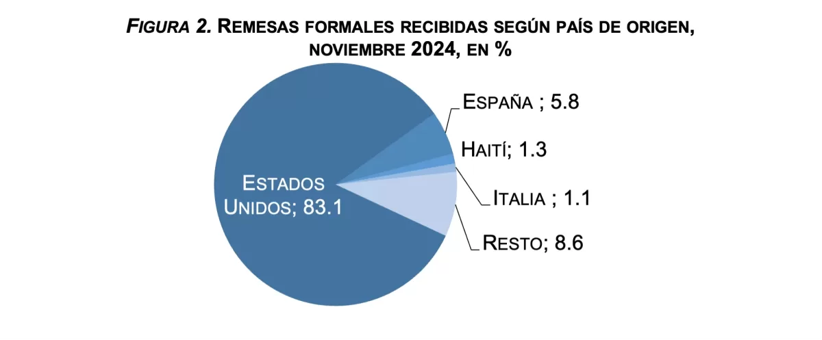 Figura 2. Remesas formales recibidas según país de origen,noviembre 2024, en % 