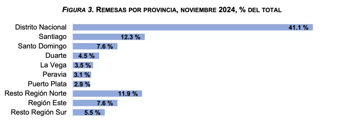 Figura 3. Remesas por provincia, noviembre 2024, % del total