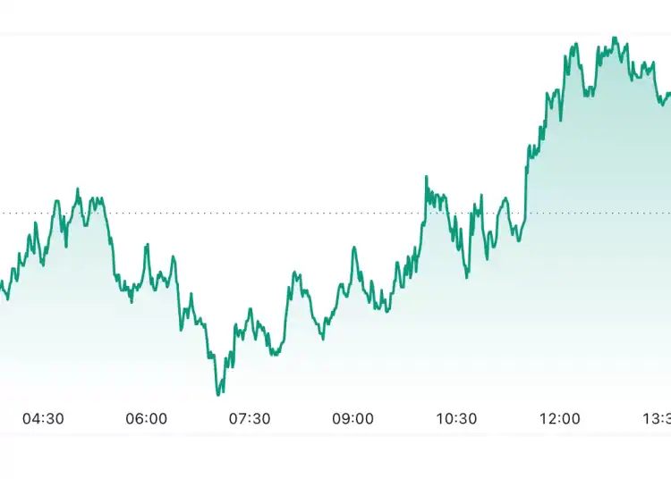 Gráfico de Petróleo Brent