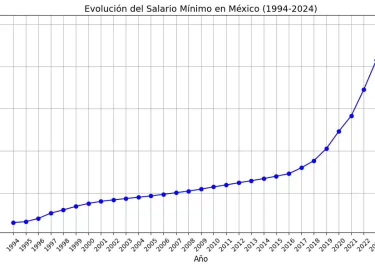 Evolución del Salario Mínimo en México (1994-2024)