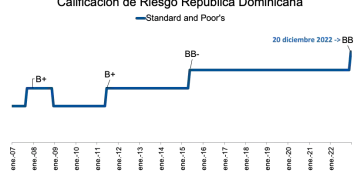 Gráfica calificación crediticia RD / Funte (Cuenta de X Ministro de Hacienda)