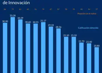 Gráfica innovación CREES