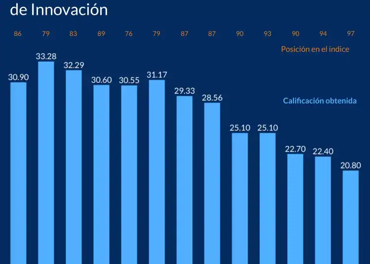 Gráfica innovación CREES