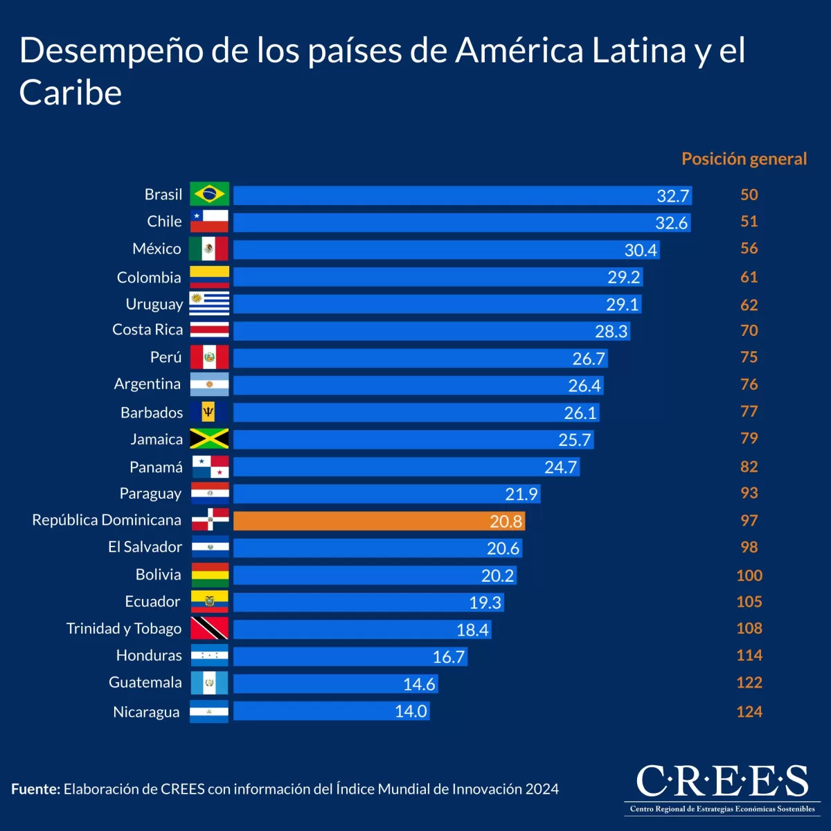 Gráfica innovación CREES