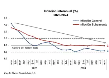 Gráfica inflación interanual BCRD