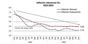 Gráfica inflación interanual BCRD