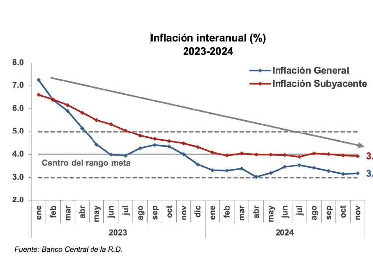 Gráfica inflación interanual BCRD