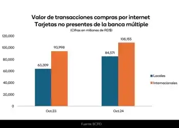 Valor transaccional compras por internet en RD