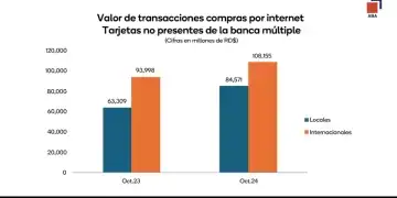Valor transaccional compras por internet en RD