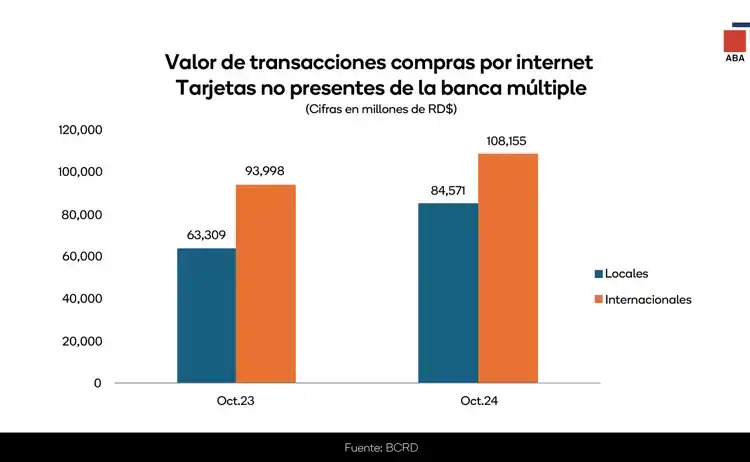 Valor transaccional compras por internet en RD