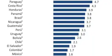 América Latina: Indicador mensual de actividad económica Últimas informaciones disponibles a diciembre de 2024 Variación acumulada interanual (%)