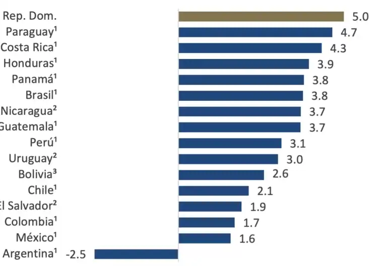 América Latina: Indicador mensual de actividad económica Últimas informaciones disponibles a diciembre de 2024 Variación acumulada interanual (%)