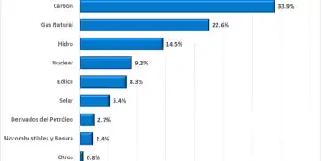 Matriz mundial de producción de electricidad por combustible
