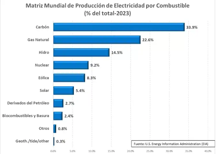 Matriz mundial de producción de electricidad por combustible