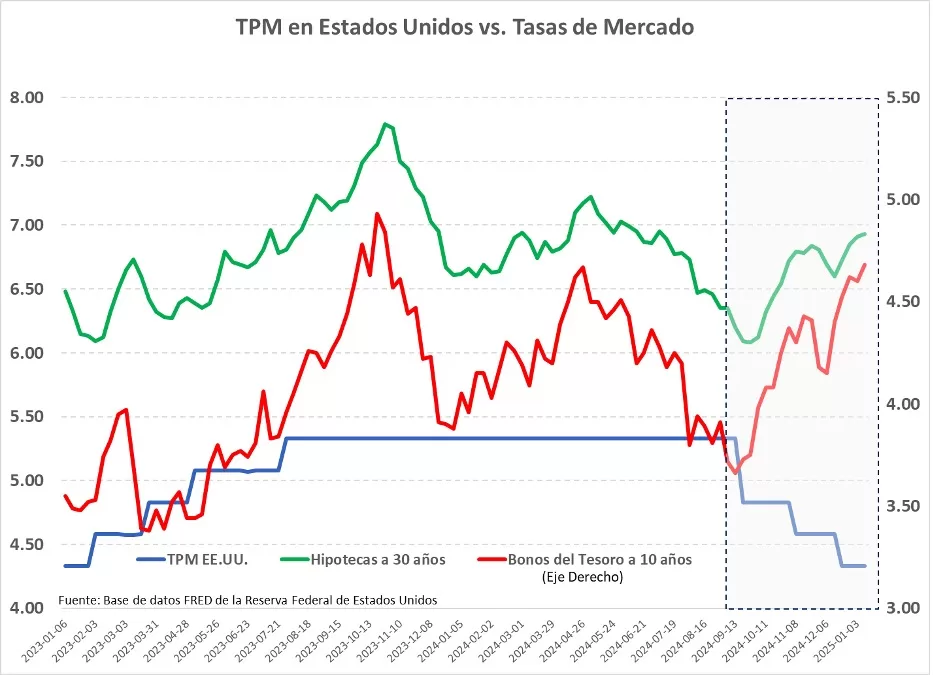 TPM Estados Unidos vs Mercado