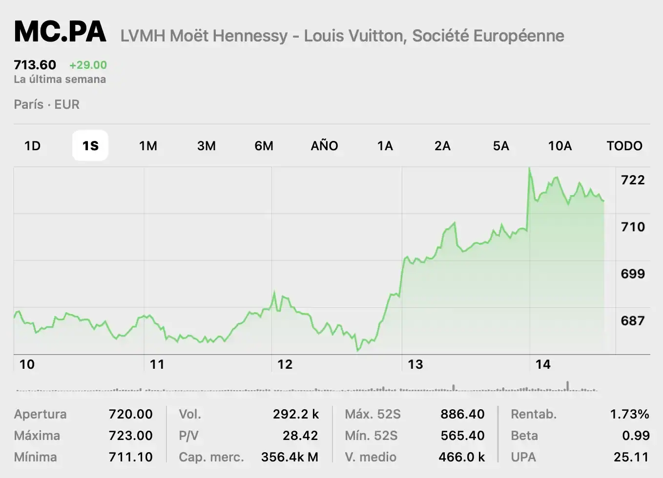 Hermès Supera los €300.000 Millones en Valor de Mercado y se Acerca a LVMH