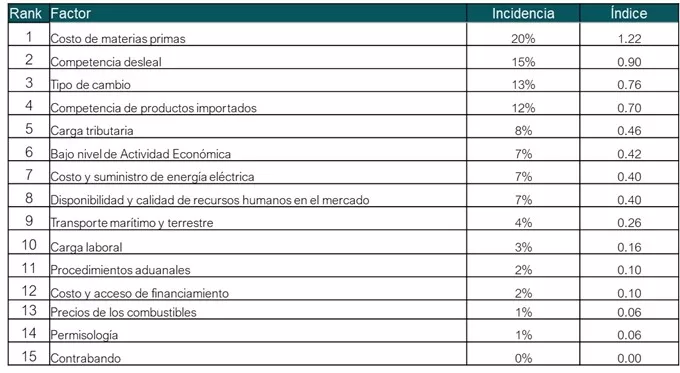 Cuadro sobre Resultados Incidencia en la Competencia por Factor-Octubre-diciembre 2024 - DIARIO FINANCIERO