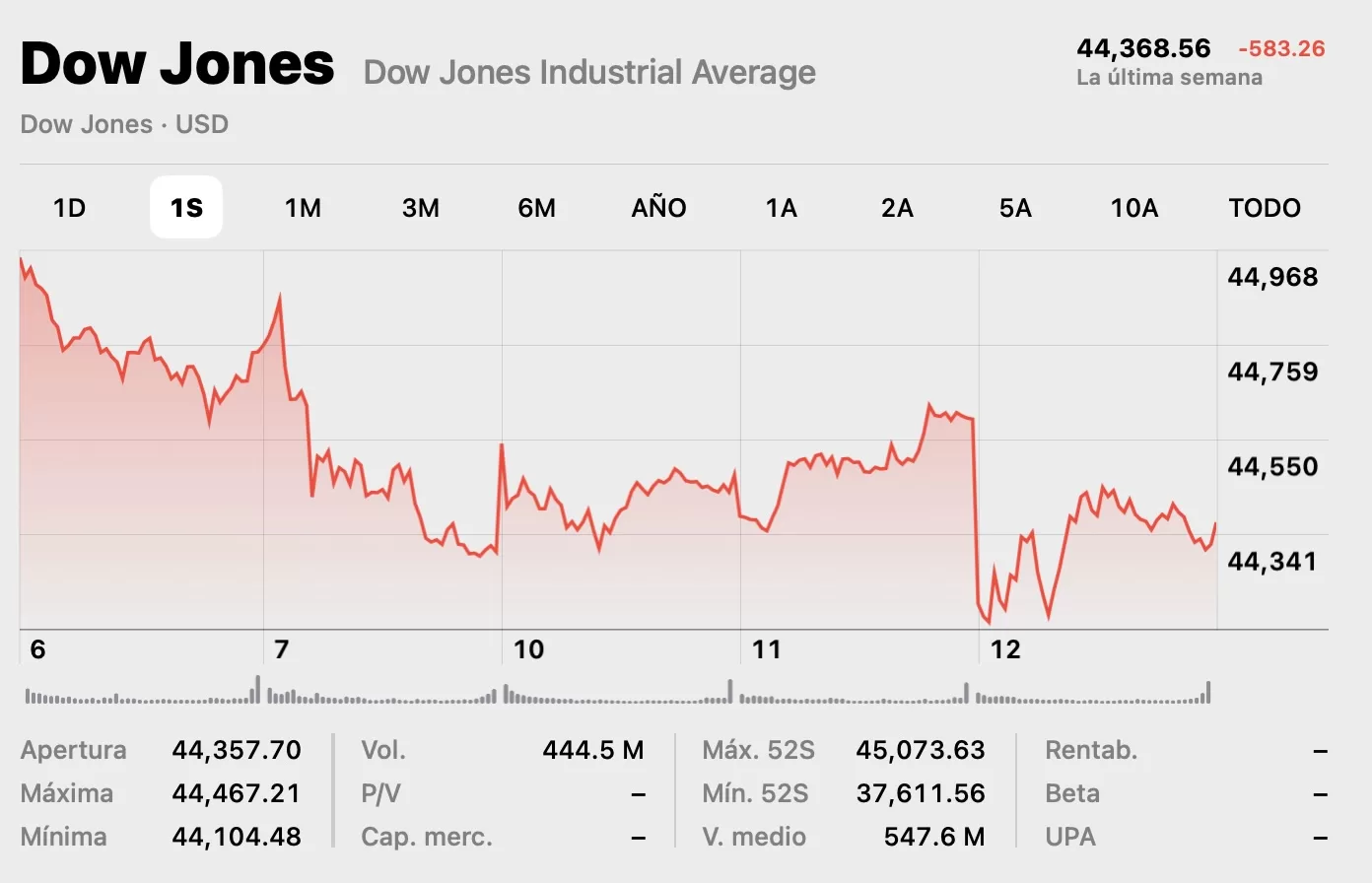 Gráfico de Dow Jones - Fuente: Bolsa Apple - DIARIO FINANCIERO