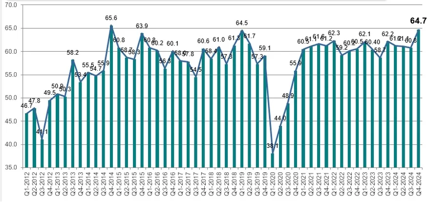 EVOLUCIÓN INDICE DE CLIMA EMPRESARIAL (ICE) Octubre-diciembre 2024 - DIARIO FINANCIERO 