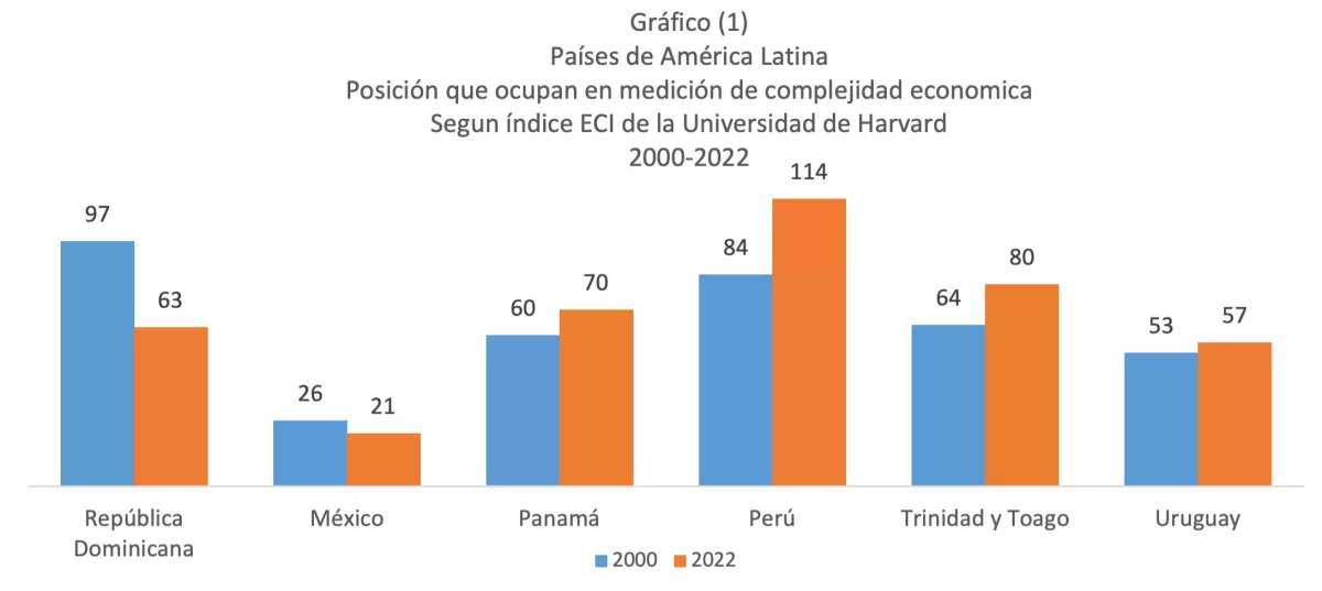 Posición que ocupan en medición de complejidad economica