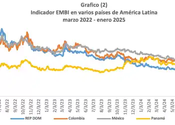 Indicador EMBI en varios países de América Latina