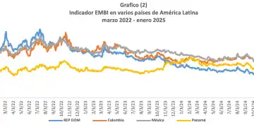 Indicador EMBI en varios países de América Latina