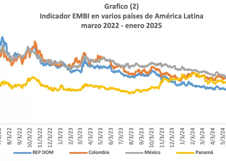 Indicador EMBI en varios países de América Latina