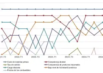 Gráfico- Principales Factores que afectan competitividad sep-oct 2021 a oct-dic 2024 - DIARIO FINANCIERO