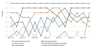 Gráfico- Principales Factores que afectan competitividad sep-oct 2021 a oct-dic 2024 - DIARIO FINANCIERO