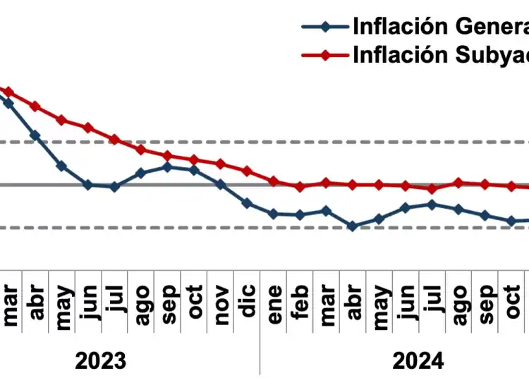 Inflacion 23-25 BCRD / Diario Financiero