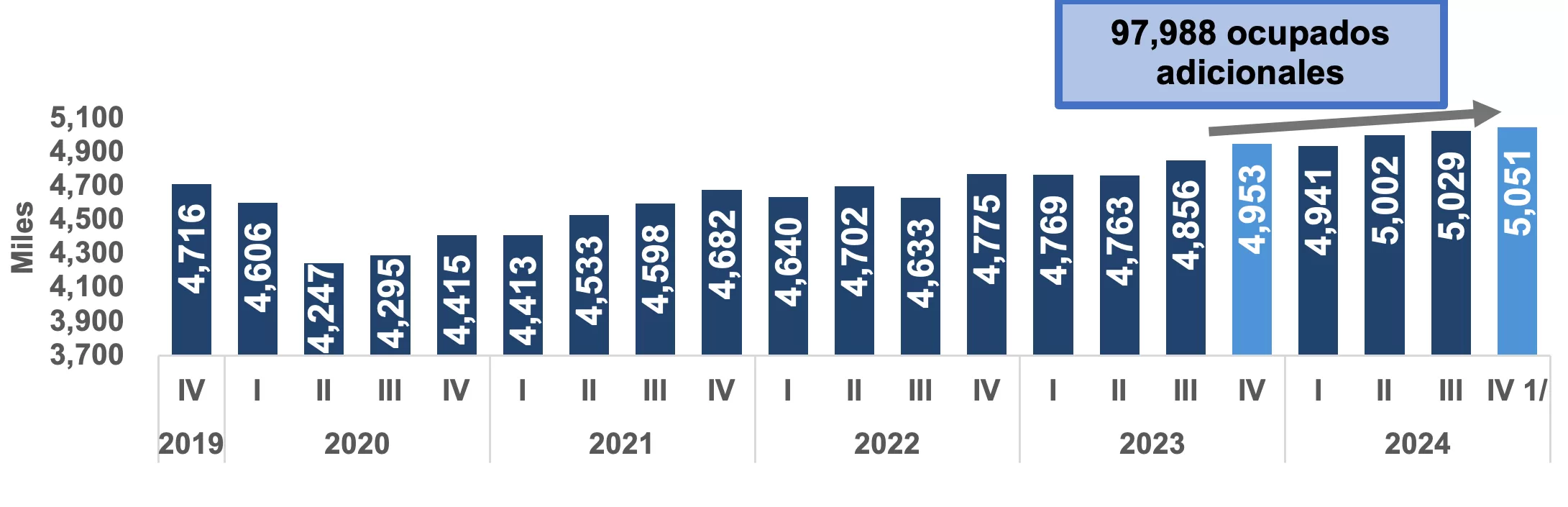 Ocupados 2019-2024 - DIARIO FINANCIERO (Fuente: BCRD)