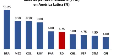 TPM BCRD /Fuente: BCRD vía DIARIO FINANCIERO